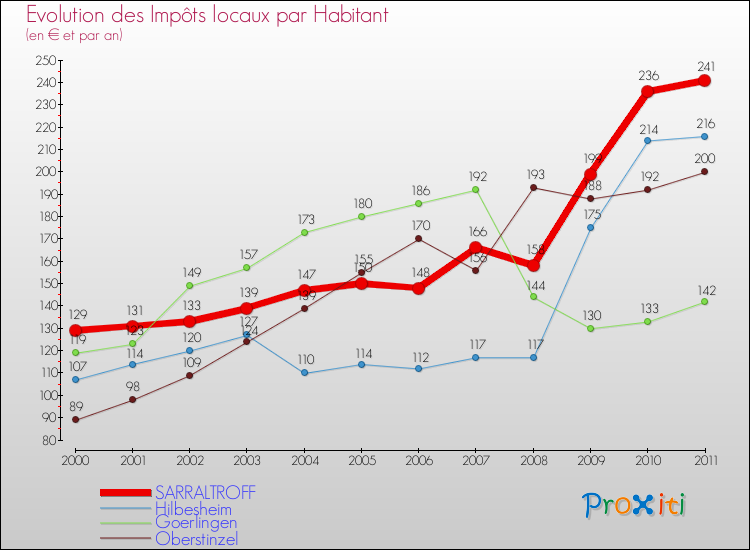 Evolution et montant des impôts locaux par Habitant pour SARRALTROFF et les communes proches Comparaison des impôts locaux par habitant pour SARRALTROFF et les communes voisines