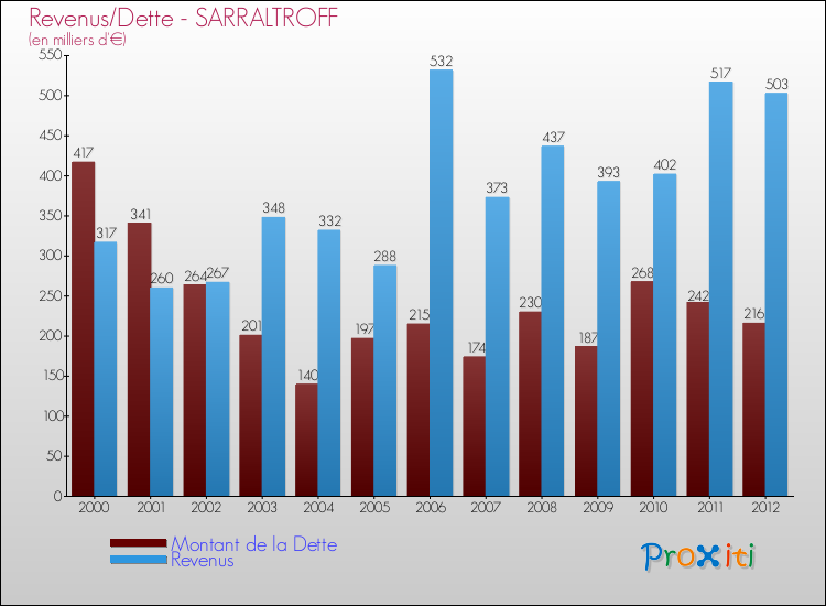 Evolution comparée de la dette et des revenus pour la commune de SARRALTROFF de 2000 à 2012 Comparaison de la dette et des revenus pour SARRALTROFF de 2000 à 2012