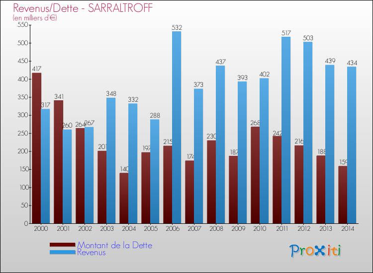 Evolution comparée de la dette et des revenus pour la commune de SARRALTROFF de 2000 à 2014 Comparaison de la dette et des revenus pour SARRALTROFF de 2000 à 2014