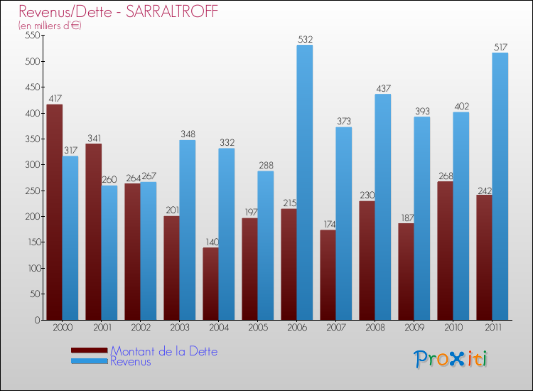 Evolution comparée de la dette et des revenus pour la commune de SARRALTROFF de 2000 à 2011 Comparaison de la dette et des revenus pour SARRALTROFF de 2000 à 2011