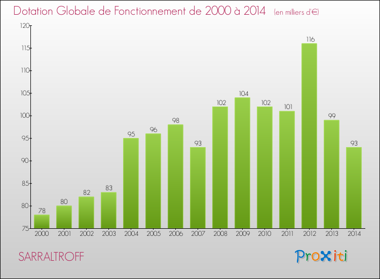 Evolution du montant de la Dotation Globale de Fonctionnement pour la commune de SARRALTROFF de 2000 à 2014 Evolution du montant de la Dotation Globale de Fonctionnement pour SARRALTROFF de 2000 à 2014