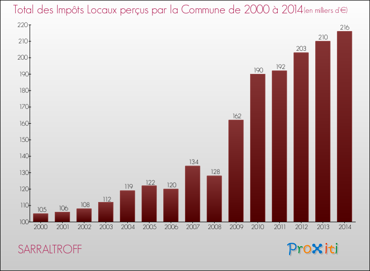 Evolution des Impôts Locaux pour la commune de SARRALTROFF de 2000 à 2014 Evolution des Impôts Locaux pour SARRALTROFF de 2000 à 2014