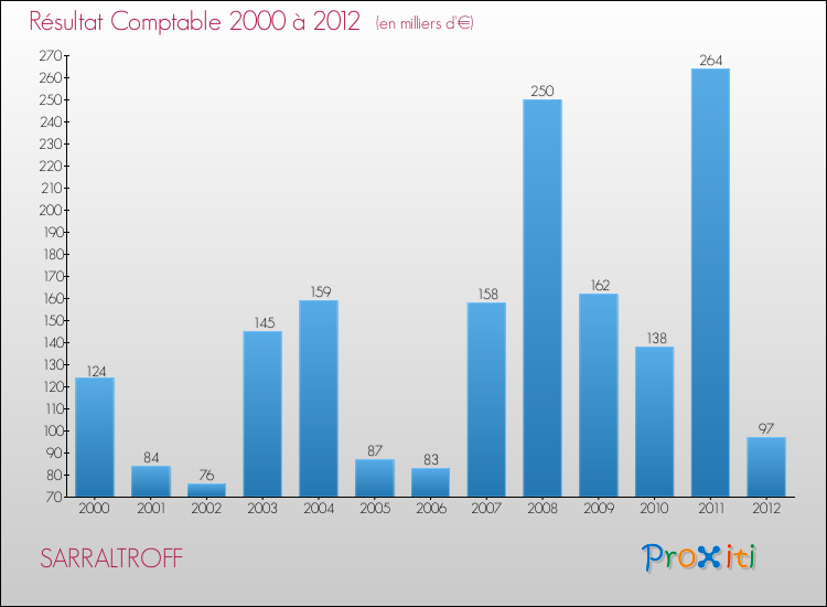 Evolution du résultat comptable pour la commune de SARRALTROFF de 2000 à 2012 Evolution du résultat comptable pour SARRALTROFF de 2000 à 2012
