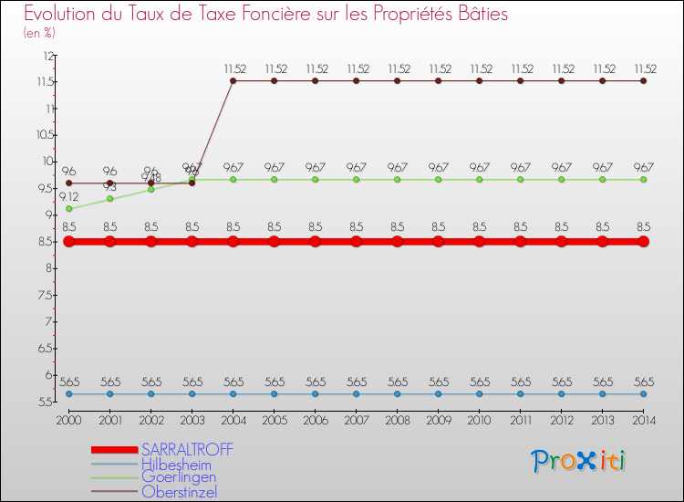 Evolution du taux de la taxe foncière sur le bati pour SARRALTROFF et les communes proches de 2000 à 2014 Comparaison des taux de taxe foncière sur le bati pour SARRALTROFF et les communes voisines de 2000 à 2014