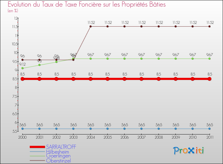 Evolution du taux de la taxe foncière sur le bati pour SARRALTROFF et les communes proches Comparaison des taux de taxe foncière sur le bati pour SARRALTROFF et les communes voisines