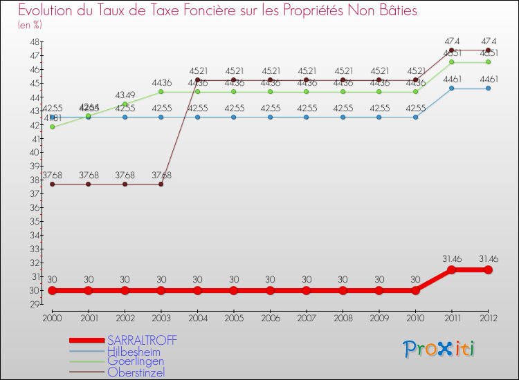 Evolution du taux de la taxe foncière sur les immeubles et terrains non batis pour SARRALTROFF et les communes proches de 2000 à 2012 Comparaison des taux de la taxe foncière sur les immeubles et terrains non batis pour SARRALTROFF et les communes voisines de 2000 à 2012