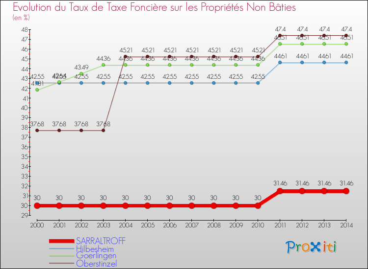 Evolution du taux de la taxe foncière sur les immeubles et terrains non batis pour SARRALTROFF et les communes proches de 2000 à 2014 Comparaison des taux de la taxe foncière sur les immeubles et terrains non batis pour SARRALTROFF et les communes voisines de 2000 à 2014