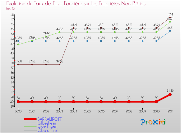 Evolution du taux de la taxe foncière sur les immeubles et terrains non batis pour SARRALTROFF et les communes proches Comparaison des taux de la taxe foncière sur les immeubles et terrains non batis pour SARRALTROFF et les communes voisines