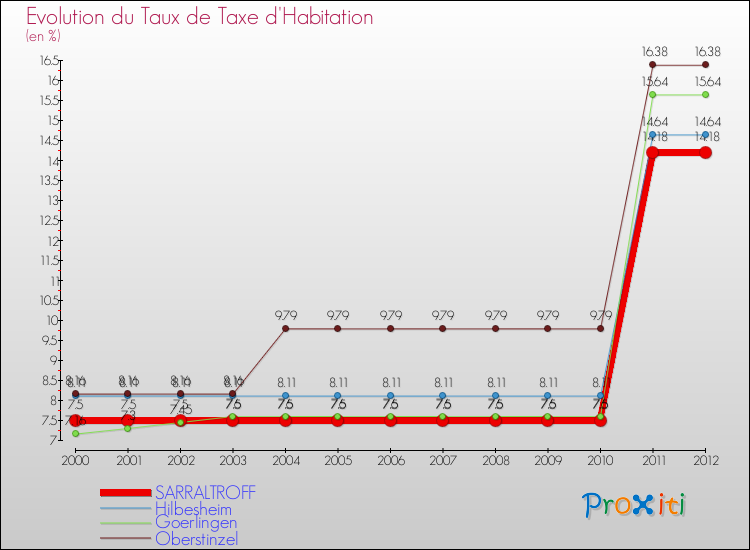 Evolution du taux de la taxe d'habitation pour SARRALTROFF et les communes proches Comparaison des taux de la taxe d'habitation pour SARRALTROFF et les communes voisines