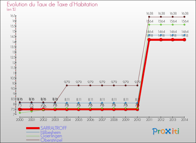 Evolution du taux de la taxe d'habitation pour SARRALTROFF et les communes proches de 2000 à 2014 Comparaison des taux de la taxe d'habitation pour SARRALTROFF et les communes voisines de 2000 à 2014
