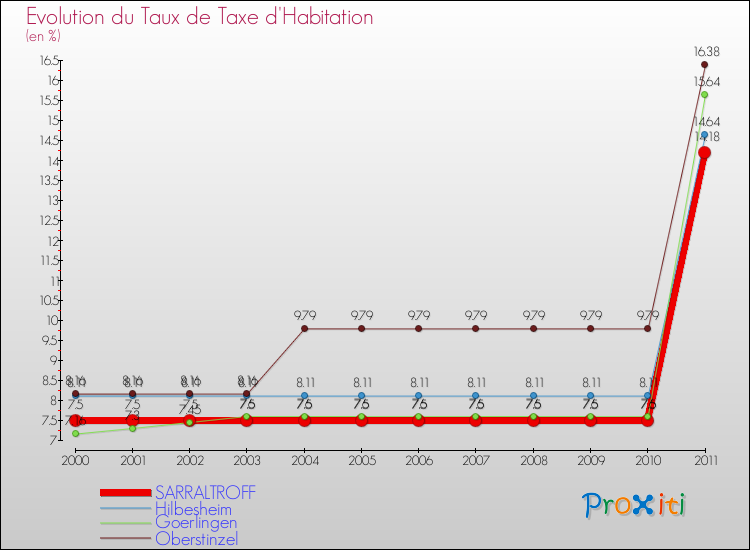 Evolution du taux de la taxe d'habitation pour SARRALTROFF et les communes proches Comparaison des taux de la taxe d'habitation pour SARRALTROFF et les communes voisines