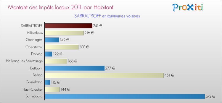 Montant des impôts locaux par Habitant pour SARRALTROFF et les communes proches Comparaison des impôts locaux par habitant pour SARRALTROFF et les communes voisines