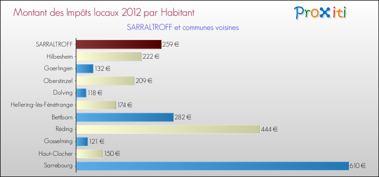 Montant des impôts locaux par Habitant pour SARRALTROFF et les communes proches Comparaison des impôts locaux par habitant pour SARRALTROFF et les communes voisines
