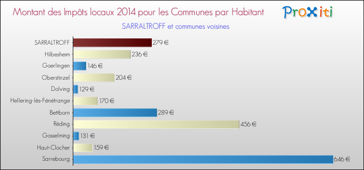 Montant des impôts locaux par Habitant pour SARRALTROFF et les communes proches en 2014 Comparaison des impôts locaux par habitant pour SARRALTROFF et les communes voisines en 2014