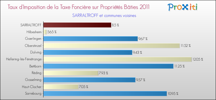 Taux d'imposition de la taxe foncière sur le bati 2011 pour SARRALTROFF et les communes proches Comparaison des taux d'imposition de la taxe foncière sur le bati 2011 pour SARRALTROFF et les communes voisines
