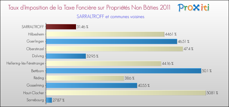 Taux d'imposition de la taxe foncière sur les immeubles et terrains non batis 2011 pour SARRALTROFF et les communes proches Comparaison des taux d'imposition de la taxe foncière sur les immeubles et terrains non batis 2011 pour SARRALTROFF et les communes voisines