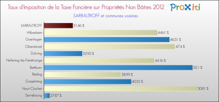 Taux d'imposition de la taxe foncière sur les immeubles et terrains non batis 2012 pour SARRALTROFF et les communes proches Comparaison des taux d'imposition de la taxe foncière sur les immeubles et terrains non batis 2012 pour SARRALTROFF et les communes voisines