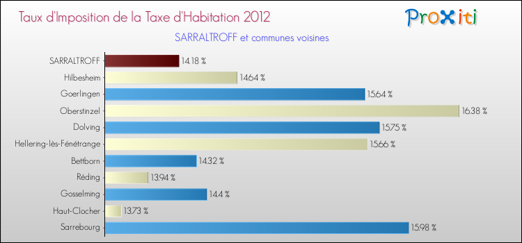 Taux d'imposition de la taxe d'habitation 2012 pour SARRALTROFF et les communes proches Comparaison des taux d'imposition de la taxe d'habitation 2012 pour SARRALTROFF et les communes voisines