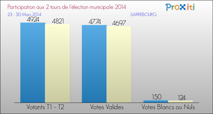 Participation comparée des 2 tours des Elections Municipales 2014 de la commune de SARREBOURG Elections Municipales 2014 - Participation comparée des 2 tours pour la commune de SARREBOURG