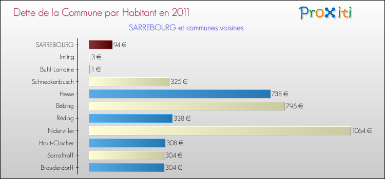 Dette par habitant de la commune en 2011 pour SARREBOURG et les communes proches Comparaison de la dette par habitant de la commune en 2011 pour SARREBOURG et les communes voisines