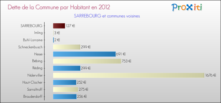 Dette par habitant de la commune en 2012 pour SARREBOURG et les communes proches Comparaison de la dette par habitant de la commune en 2012 pour SARREBOURG et les communes voisines