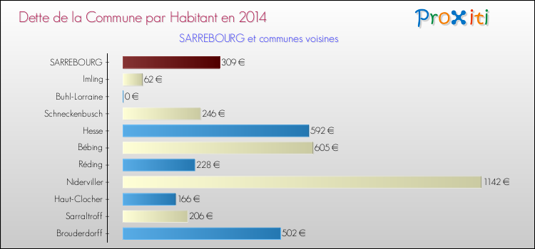 Dette par habitant de la commune en 2014 pour SARREBOURG et les communes proches Comparaison de la dette par habitant de la commune en 2014 pour SARREBOURG et les communes voisines