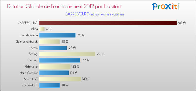Montant des dotations globales de fonctionnement DGF par Habitant pour SARREBOURG et les communes proches Comparaison des des dotations globales de fonctionnement DGF par habitant pour SARREBOURG et les communes voisines