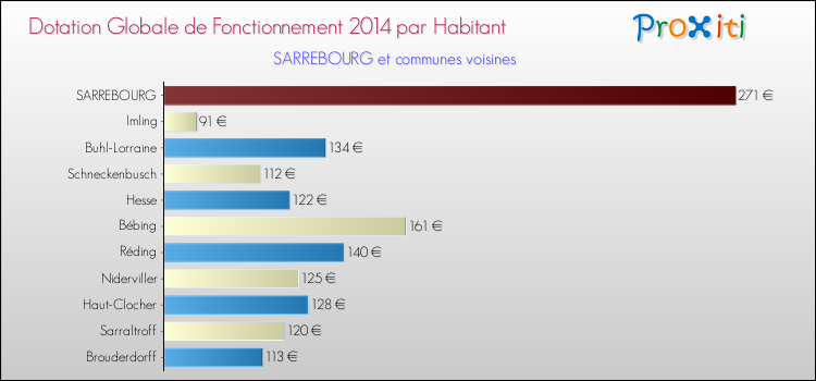 Montant des dotations globales de fonctionnement DGF par Habitant pour SARREBOURG et les communes proches en 2014. Comparaison des des dotations globales de fonctionnement DGF par habitant pour SARREBOURG et les communes voisines en 2014.