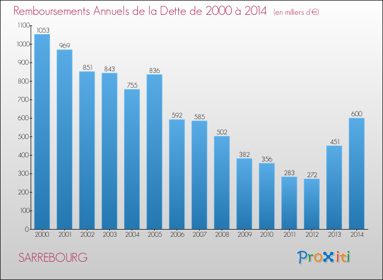 Evolution de l'annuité de la dette pour la commune de SARREBOURG de 2000 à 2014 Annuités de la dette pour SARREBOURG de 2000 à 2014