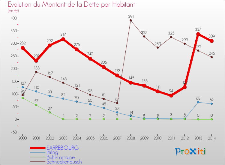 Evolution de la dette par habitant pour la commune de SARREBOURG et les communes proches de 2000 à 2014 Comparaison de la dette par habitant pour SARREBOURG et les communes voisines de 2000 à 2014