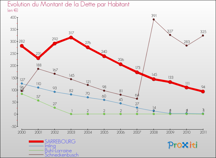 Evolution de la dette par habitant pour la commune de SARREBOURG et les communes proches Comparaison de la dette par habitant pour SARREBOURG et les communes voisines