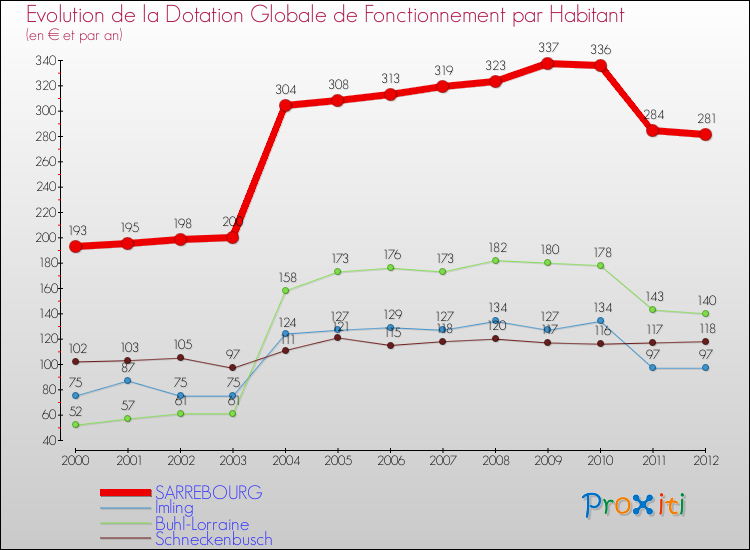 Evolution et montant de la dotation globale de fonctionnement par Habitant pour SARREBOURG et les communes proches Comparaison des dotations globales de fonctionnement par habitant pour SARREBOURG et les communes voisines