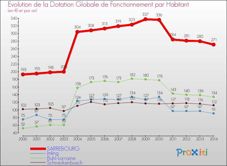 Evolution et montant de la dotation globale de fonctionnement par Habitant pour SARREBOURG et les communes proches de 2000 à 2014. Comparaison des dotations globales de fonctionnement par habitant pour SARREBOURG et les communes voisines de 2000 à 2014.