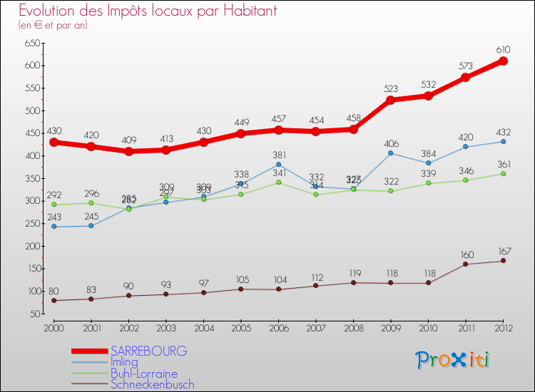 Evolution et montant des impôts locaux par Habitant pour SARREBOURG et les communes proches Comparaison des impôts locaux par habitant pour SARREBOURG et les communes voisines