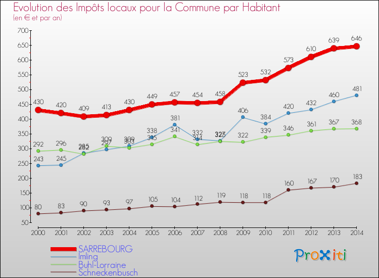 Evolution et montant des impôts locaux par Habitant pour SARREBOURG et les communes proches de 2000 à 2014 Comparaison des impôts locaux par habitant pour SARREBOURG et les communes voisines de 2000 à 2014