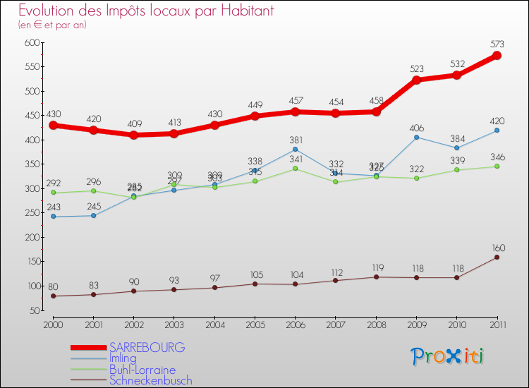 Evolution et montant des impôts locaux par Habitant pour SARREBOURG et les communes proches Comparaison des impôts locaux par habitant pour SARREBOURG et les communes voisines