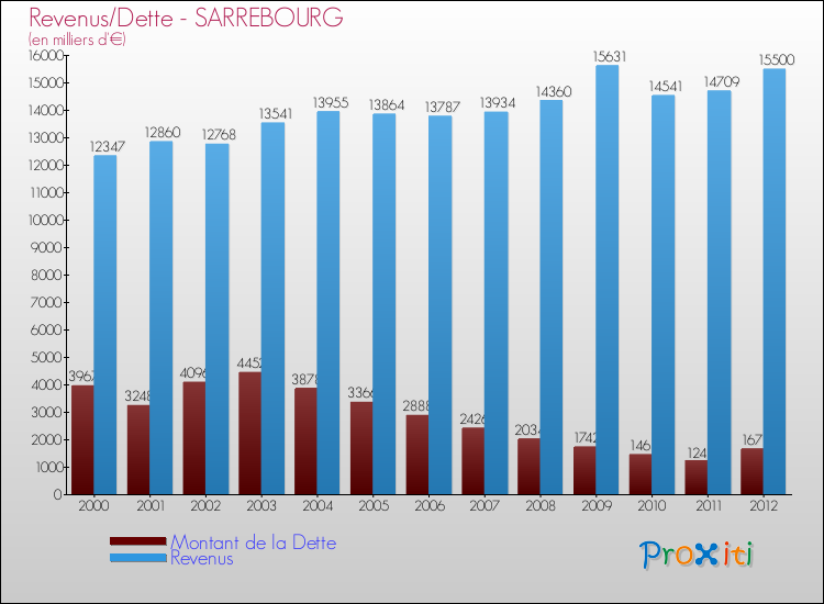 Evolution comparée de la dette et des revenus pour la commune de SARREBOURG de 2000 à 2012 Comparaison de la dette et des revenus pour SARREBOURG de 2000 à 2012