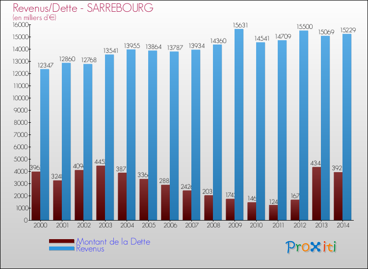 Evolution comparée de la dette et des revenus pour la commune de SARREBOURG de 2000 à 2014 Comparaison de la dette et des revenus pour SARREBOURG de 2000 à 2014
