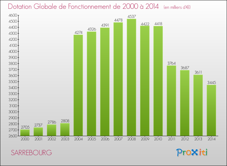 Evolution du montant de la Dotation Globale de Fonctionnement pour la commune de SARREBOURG de 2000 à 2014 Evolution du montant de la Dotation Globale de Fonctionnement pour SARREBOURG de 2000 à 2014