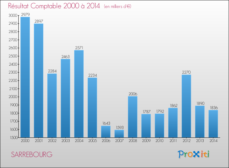 Evolution du résultat comptable pour la commune de SARREBOURG de 2000 à 2014 Evolution du résultat comptable pour SARREBOURG de 2000 à 2014