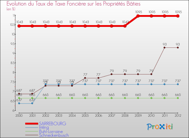 Evolution du taux de la taxe foncière sur le bati pour SARREBOURG et les communes proches de 2000 à 2012 Comparaison des taux de taxe foncière sur le bati pour SARREBOURG et les communes voisines de 2000 à 2012