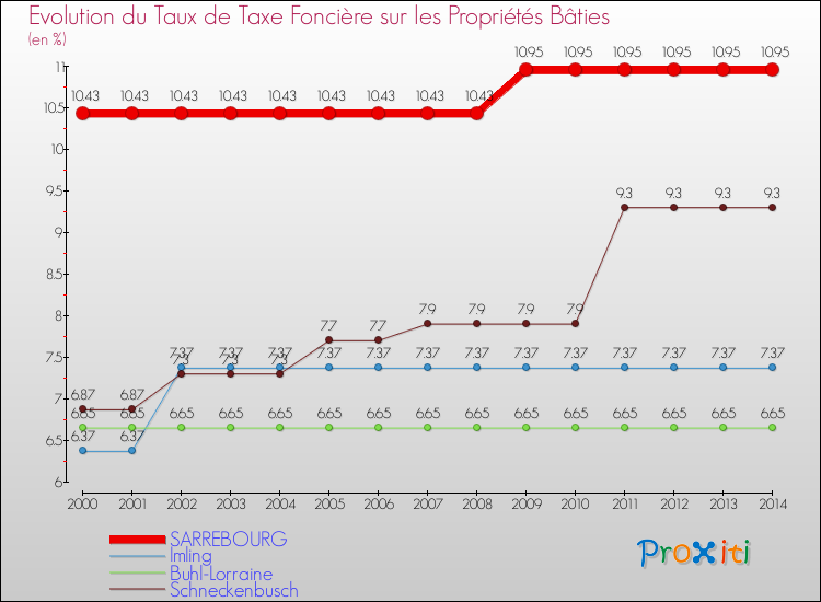 Evolution du taux de la taxe foncière sur le bati pour SARREBOURG et les communes proches de 2000 à 2014 Comparaison des taux de taxe foncière sur le bati pour SARREBOURG et les communes voisines de 2000 à 2014