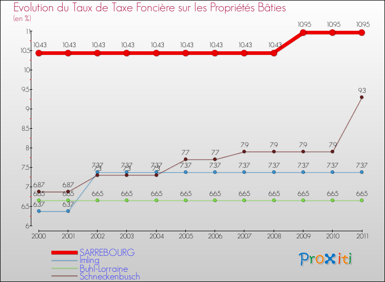 Evolution du taux de la taxe foncière sur le bati pour SARREBOURG et les communes proches Comparaison des taux de taxe foncière sur le bati pour SARREBOURG et les communes voisines