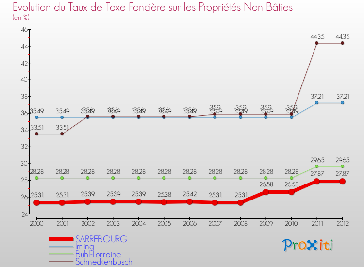 Evolution du taux de la taxe foncière sur les immeubles et terrains non batis pour SARREBOURG et les communes proches de 2000 à 2012 Comparaison des taux de la taxe foncière sur les immeubles et terrains non batis pour SARREBOURG et les communes voisines de 2000 à 2012