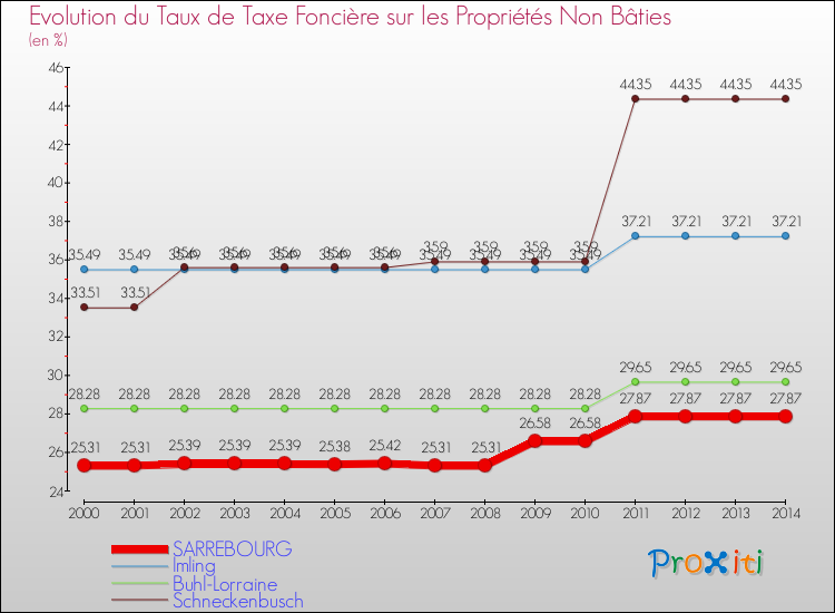 Evolution du taux de la taxe foncière sur les immeubles et terrains non batis pour SARREBOURG et les communes proches de 2000 à 2014 Comparaison des taux de la taxe foncière sur les immeubles et terrains non batis pour SARREBOURG et les communes voisines de 2000 à 2014