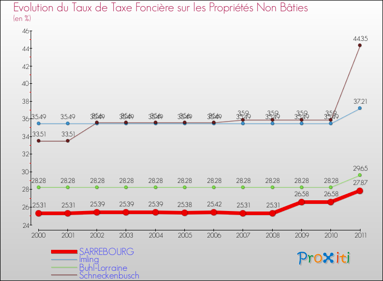 Evolution du taux de la taxe foncière sur les immeubles et terrains non batis pour SARREBOURG et les communes proches Comparaison des taux de la taxe foncière sur les immeubles et terrains non batis pour SARREBOURG et les communes voisines