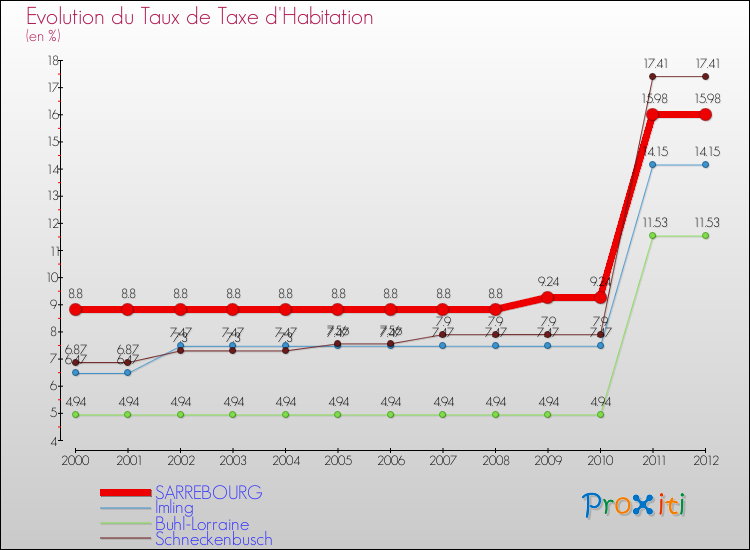 Evolution du taux de la taxe d'habitation pour SARREBOURG et les communes proches Comparaison des taux de la taxe d'habitation pour SARREBOURG et les communes voisines