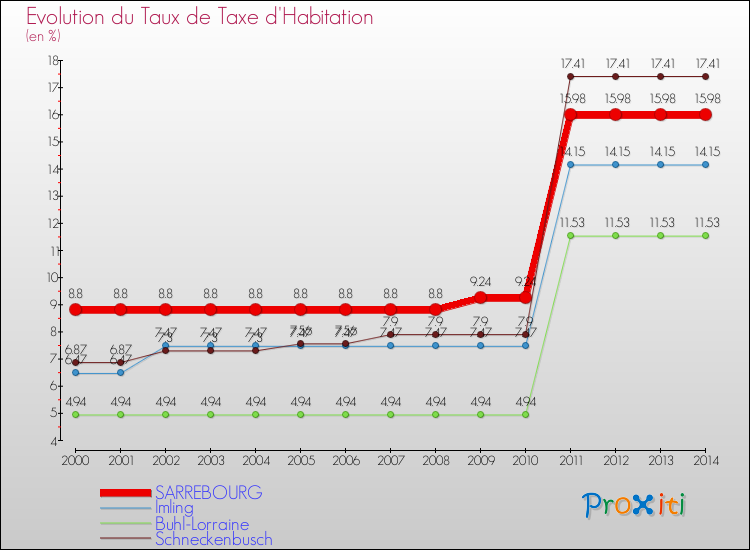 Evolution du taux de la taxe d'habitation pour SARREBOURG et les communes proches de 2000 à 2014 Comparaison des taux de la taxe d'habitation pour SARREBOURG et les communes voisines de 2000 à 2014