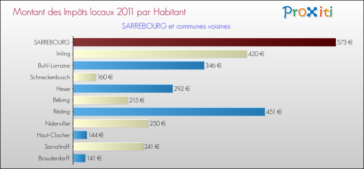 Montant des impôts locaux par Habitant pour SARREBOURG et les communes proches Comparaison des impôts locaux par habitant pour SARREBOURG et les communes voisines