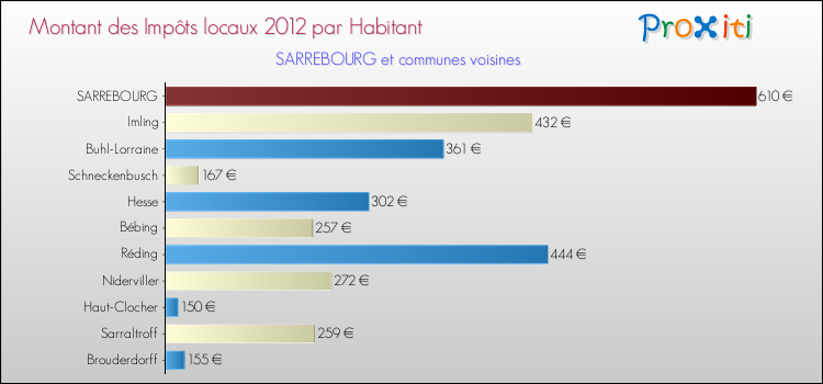 Montant des impôts locaux par Habitant pour SARREBOURG et les communes proches Comparaison des impôts locaux par habitant pour SARREBOURG et les communes voisines